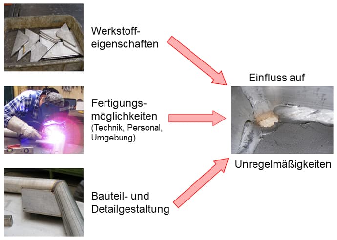 Unregelmäßigkeiten in Schweißnähten Einflüsse