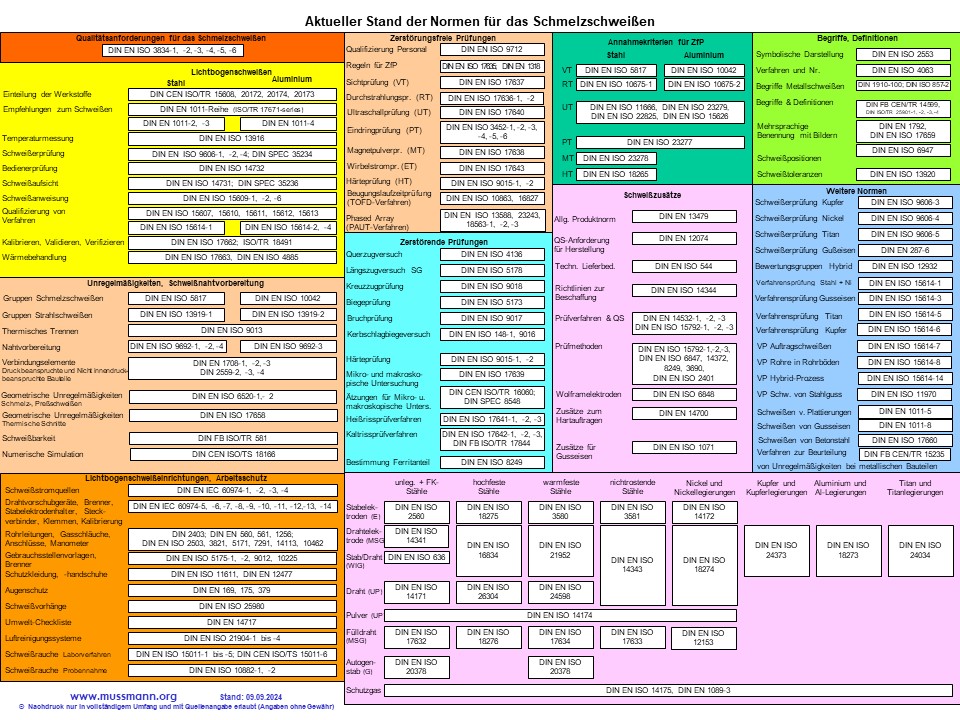 Normenübersicht für das Schmelzschweißen